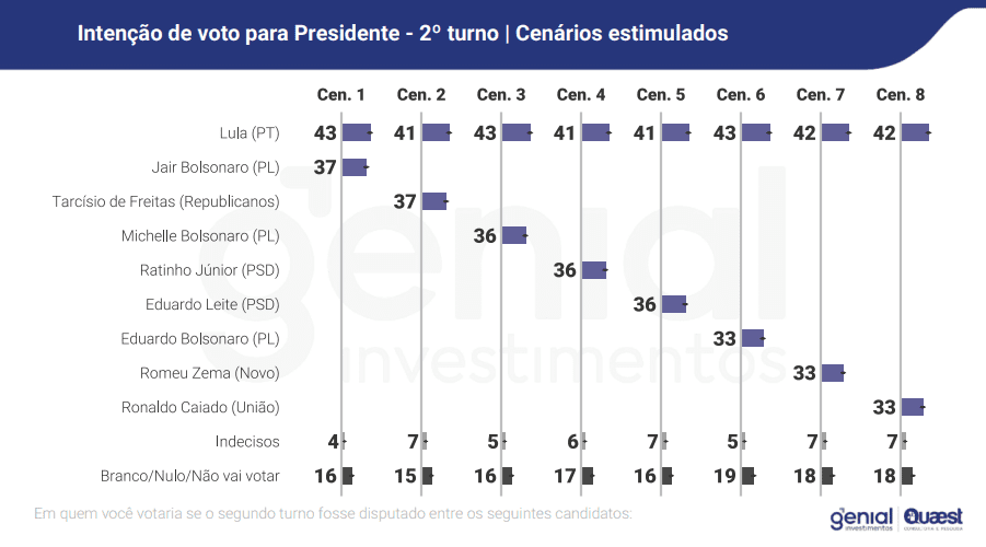 Segue o líder: Lula vence de todos no 2º turno, diz Quaest 1 segue-o-lider-lula-vence-de-todos-no-2-turno-diz-quaest-imagem-quaest-pesquisa-reproducao-tvt-news