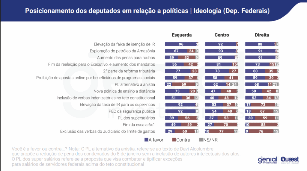escala-6x1-a-direita-quer-manter-o-trabalho-exaustivo-diz-quaest-grafico-sobre-o-que-pensam-os-deputados-federais-sobre-diversas-pautas-em-tramitacao-separados-em-ideologia-imagem-quaest-reproducao-tvt-news
