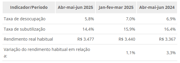 Desemprego cai para 5,8% pela 1ª vez no Brasil 1 desemprego-cai-para-5-8%-pela-1ª-vez-no-brasil-foto-ibge-tvt-news
