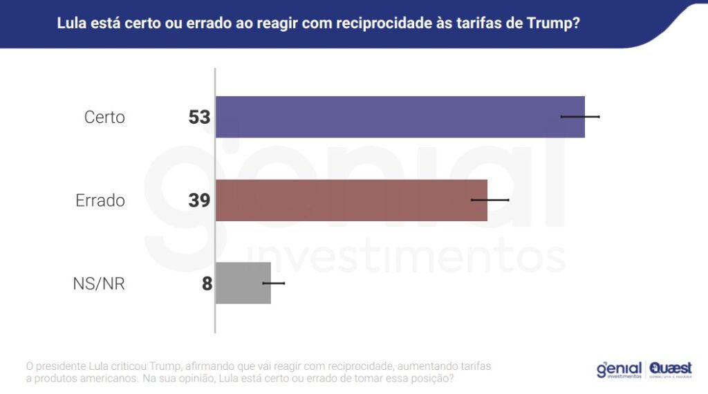 Quaest: aprovação do governo Lula sobe, após tarifaço de Trump 2 quaest-aprovacao-lula-sobe-apos-tarifaco-de-trump