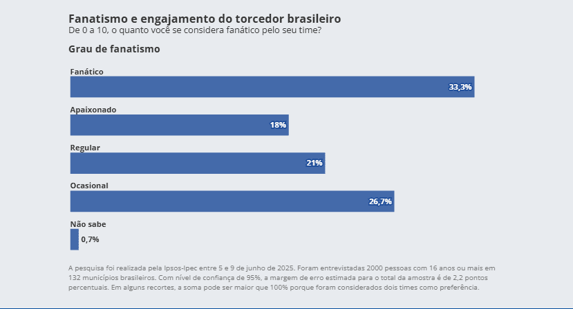 Quais são as maiores torcidas do Brasil? Pesquisa revela novo ranking 1 maiores-torcidas-do-brasil-nova-pesquisa-2025-tvt-news