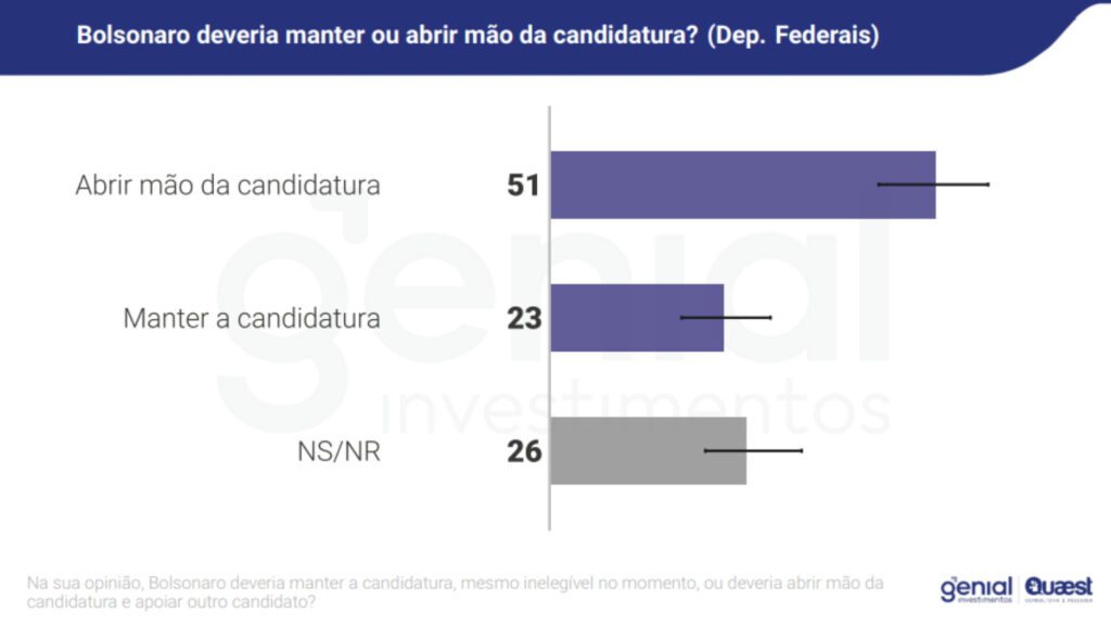 Maioria dos deputados quer que Bolsonaro desista de candidatura em 2026 1 quaest-maioria-deputados-bolsonaro-desista-2026-candidatura-de-bolsonaro-em-2026-e-rejeitada-por-deputados-imagem-quaest-reproducao-tvt-news