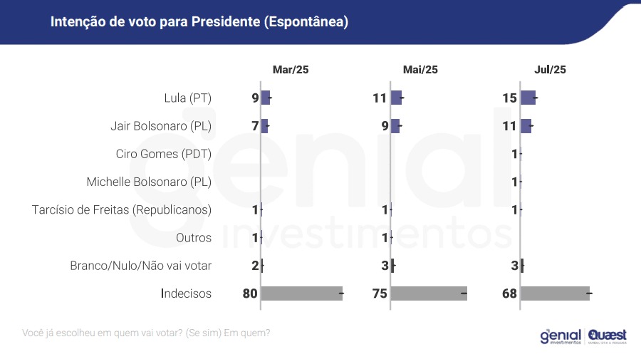 Segue o líder: Lula vence de todos no 2º turno, diz Quaest 3 segue-o-lider-lula-vence-de-todos-no-2-turno-diz-quaest-imagem-quaest-pesquisa-reproducao-tvt-news