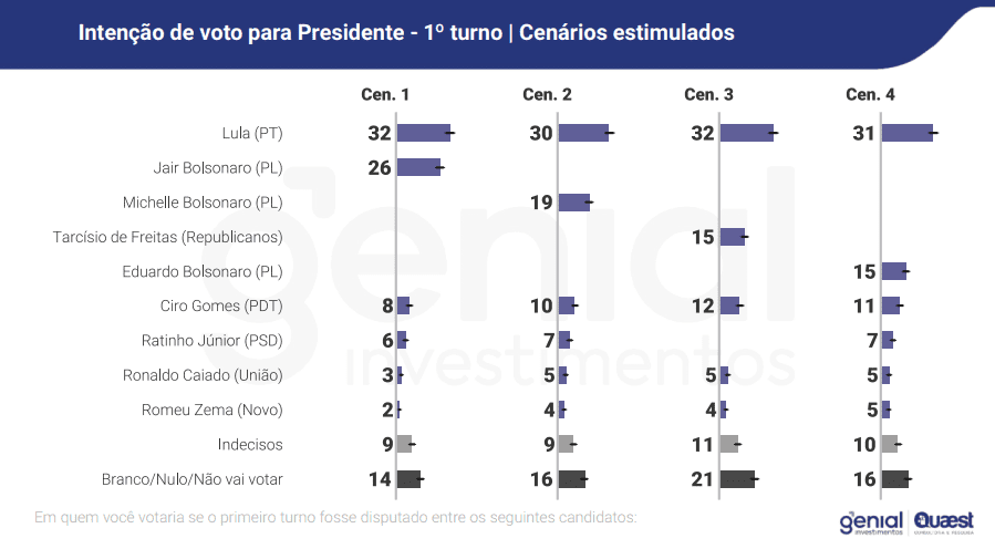 Segue o líder: Lula vence de todos no 2º turno, diz Quaest 2 segue-o-lider-lula-vence-de-todos-no-2-turno-diz-quaest-imagem-quaest-pesquisa-reproducao-tvt-news
