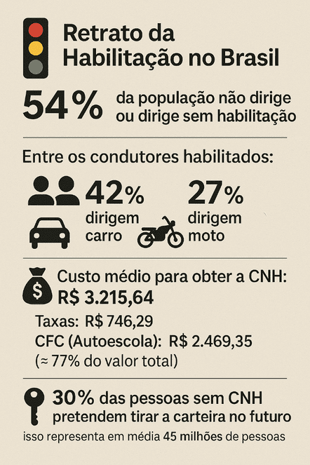 Governo estuda acabar com a obrigatoriedade da autoescola para tirar CNH 1 retrato-habilitacao-brasil-agencia-gov-tvt-news