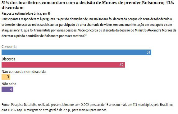 Datafolha: maioria aprova prisão de Bolsonaro e ações de Moraes 1 Datafolha-prisao-bolsonaro