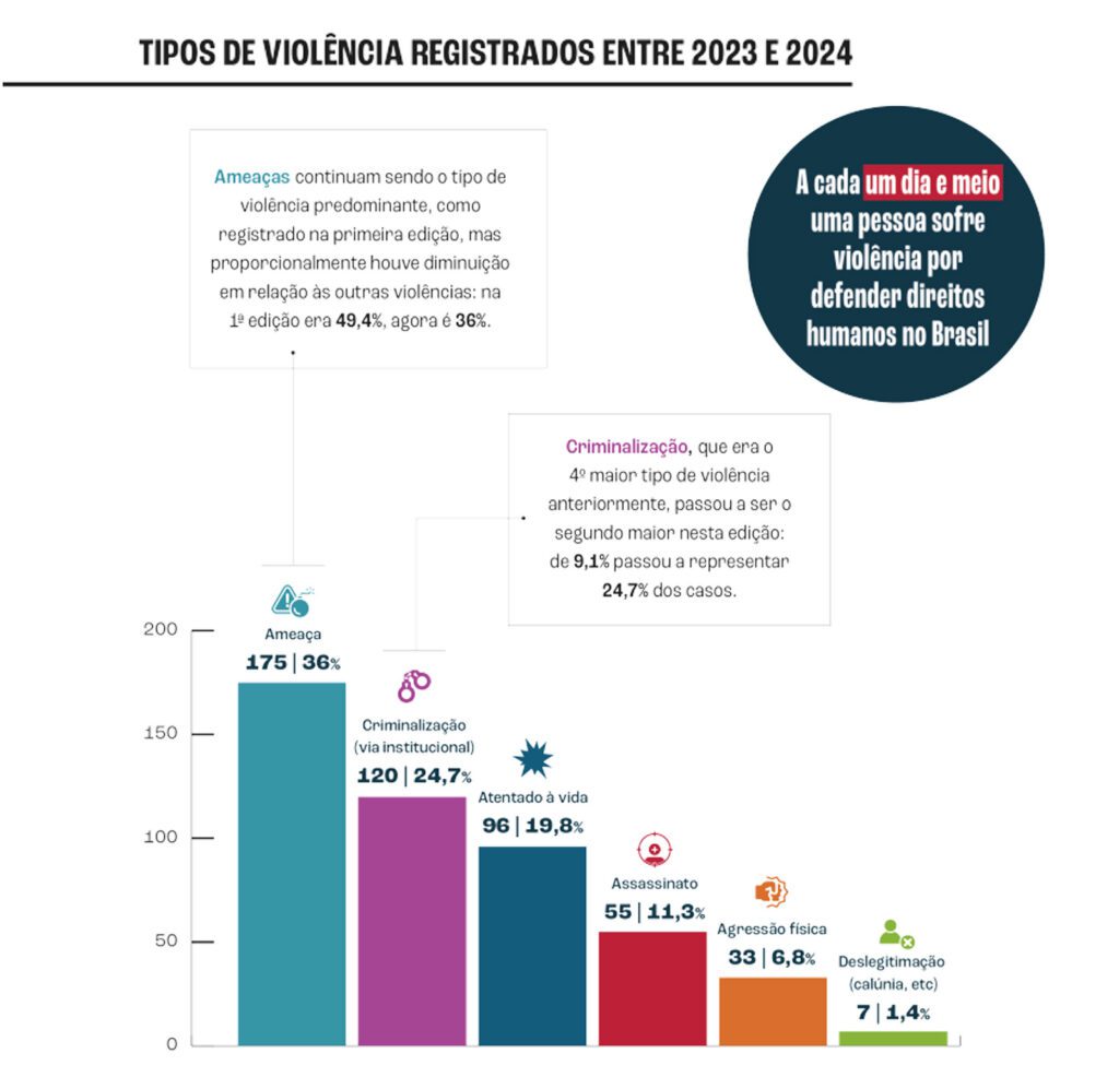 Em 2 anos, 55 defensores de direitos humanos foram mortos, diz estudo 1 tipos-de-violencia-registrados-entre-2023-2024-55-defensores-de-direitos-humanos-estudo-tvt-news