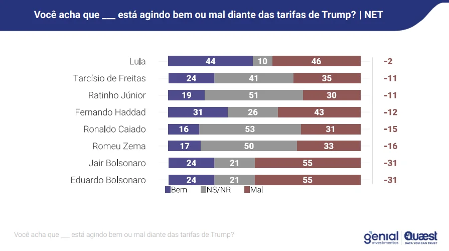 55%-acham-bolsonaro-age-mal-no-tarifaco-quaest-foto-quaest-reproducao-tvt-news