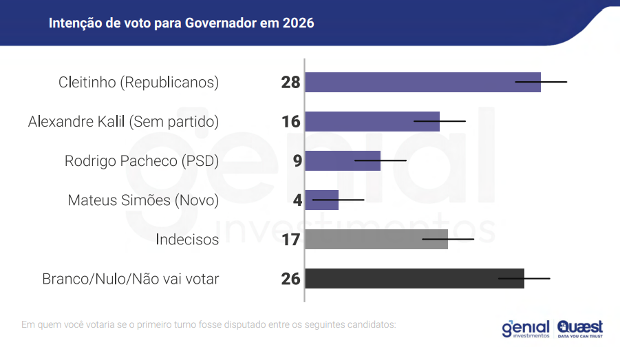eleicoes-mg-cleitinho-kalil-pacheco-intencoes-foto-quaest-reproducao-tvt-news