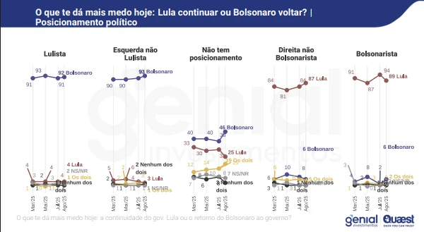 quaest--lula-ganha-no-2-turno-contra-todos-os-candidatos-de-direita-ou-centrao--quaest-pergunta-voce-tem-mais-medo-de-bolsonaro-voltar-ou-de-lula-continuar--imagem--pesquisa-quaest-reproducao-tvt-news