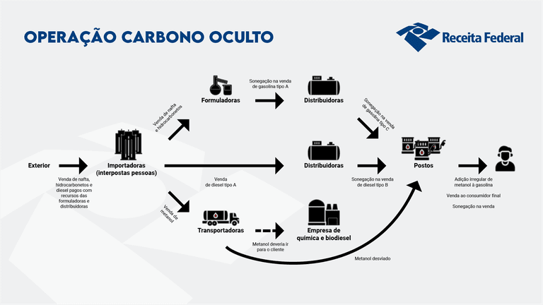 Mega operação mira PCC na Faria Lima e nos combustíveis 3 mega-operacao-mira-pcc-na-faria-lima-e-nos-combustiveis-infografico-explica-como-funcionava-adulteracao-de-combustiveis-imagem-receita-federal-reproducao-tvt-news