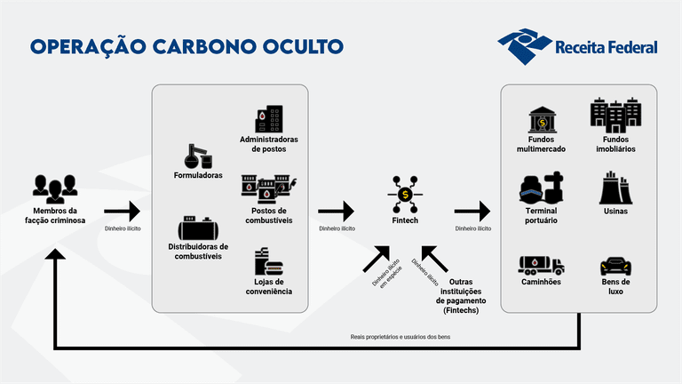 Mega operação mira PCC na Faria Lima e nos combustíveis 4 mega-operacao-mira-pcc-na-faria-lima-e-nos-combustiveis-infografico-explica-como-a-lavagem-de-dinheiro-funciona-no-esquema-orquestrado-pelo-pcc-imagem-receita-federal-reproducao