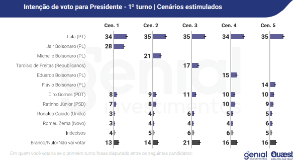 quaest--lula-ganha-no-2-turno-contra-todos-os-candidatos-de-direita-ou-centrao--pesquisa-de-intencao-de-voto-no-primeiro-turno-das-eleicoes-de-2026--imagem--pesquisa-quaest-reproducao-tvt-news