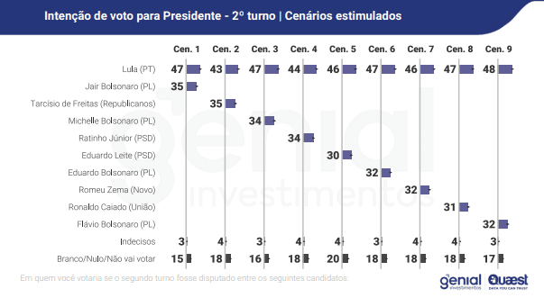 quaest--lula-ganha-no-2-turno-contra-todos-os-candidatos-de-direita-ou-centrao--cenarios-de-segundo-turno-para-as-eleicoes-de-2026--imagem--pesquisa-quaest-reproducao-tvt-news