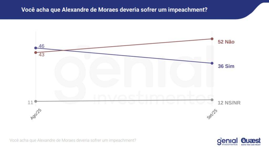 voce-acha-alexandre-de-moraes-deveria-sofrer-impeachment-genial-quaest-tvt-news
