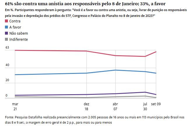 Maioria dos brasileiros é contra anistiar golpista, diz Datafolha 2 datafolha-anistia-a-bolsonaro-e-rejeitada-por-54-e-aprovada-por-39-61-sao-contra-uma-anistia-aos-responsaveis-pelo-8-de-janeiro-imagem-reproducao-datafolha-tvt-news