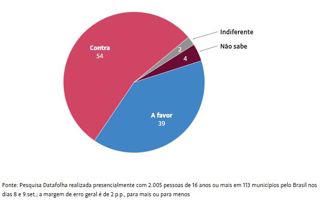 Maioria dos brasileiros é contra anistiar golpista, diz Datafolha 1 datafolha-anistia-a-bolsonaro-e-rejeitada-por-54-e-aprovada-por-39-pesquisa-datafolha-realizada-presencialmente-com-2-005-pessoas-de-16-anos-ou-mais-em-113-municipios-pelo-brasil-nos-dias-8-e-9-set-imagem-reproducao-datafolha-tvt-news