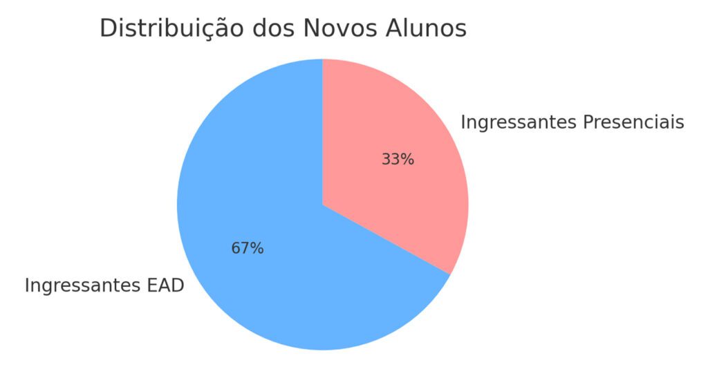 Pela primeira vez, EAD ultrapassa cursos presenciais no ensino superior brasileiro 1