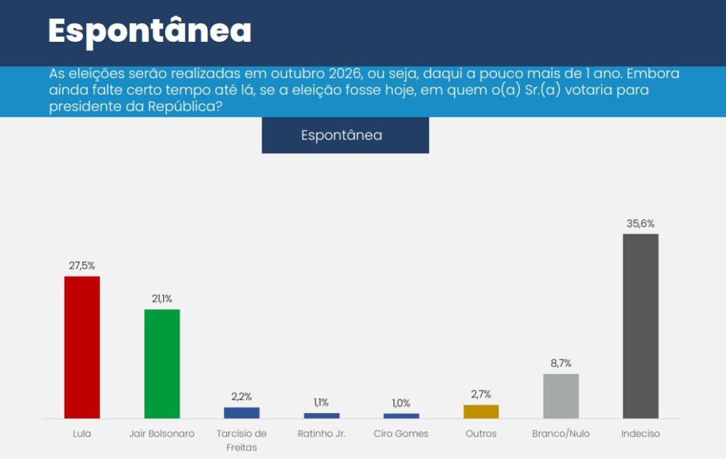 Lula lidera 1º turno de 2026 com 36,2% e vence as eleições de todos os candidatos, diz CNT/MDA 1 lula-lidera-1o-turno-de-2026-com-36-2-e-vence-as-eleicoes-de-todos-os-candidatos-diz-cnt-mda-tvt-news
