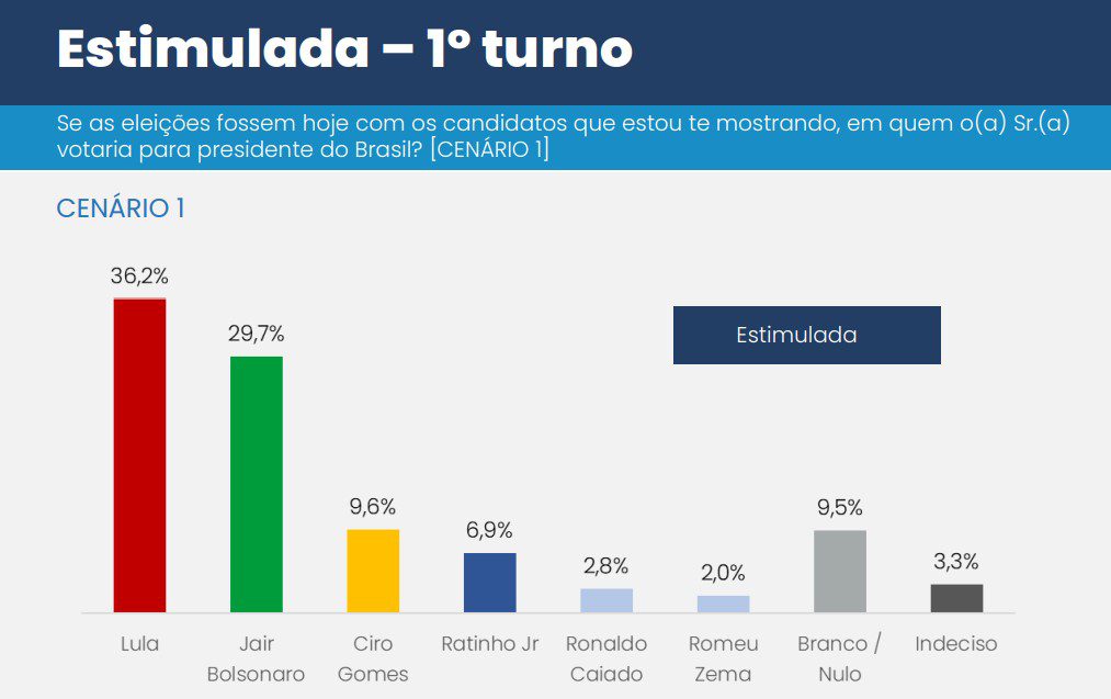 Lula lidera 1º turno de 2026 com 36,2% e vence as eleições de todos os candidatos, diz CNT/MDA 2 lula-lidera-1o-turno-de-2026-com-36-2-e-vence-as-eleicoes-de-todos-os-candidatos-diz-cnt-mda-tvt-news