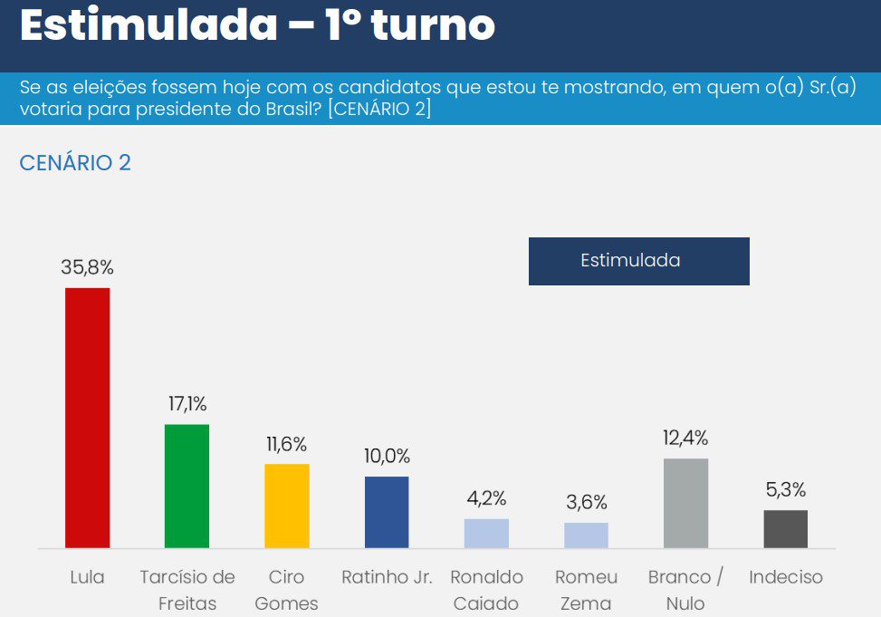 Lula lidera 1º turno de 2026 com 36,2% e vence as eleições de todos os candidatos, diz CNT/MDA 3 lula-lidera-1o-turno-de-2026-com-36-2-e-vence-as-eleicoes-de-todos-os-candidatos-diz-cnt-mda-tvt-news