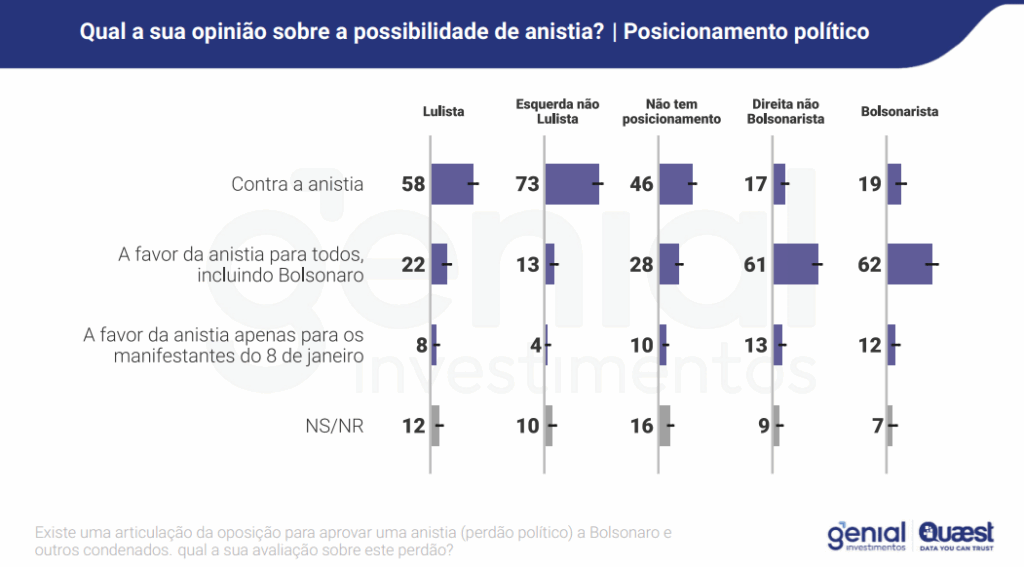quaest-maioria-contra-anistia-a-bolsonaro-golpe-foto-genial-quaest-tvt-news