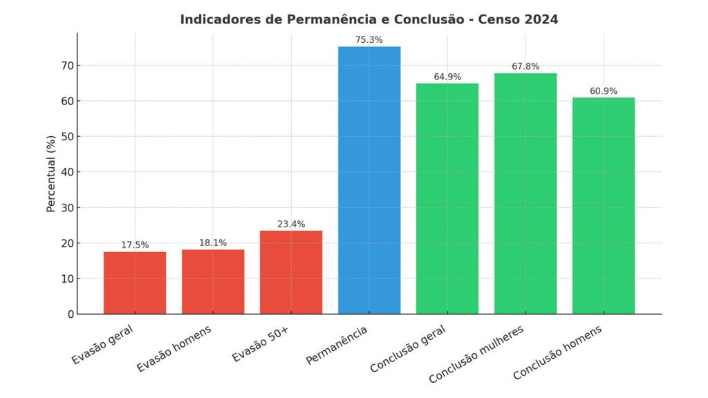 Pela primeira vez, EAD ultrapassa cursos presenciais no ensino superior brasileiro 3