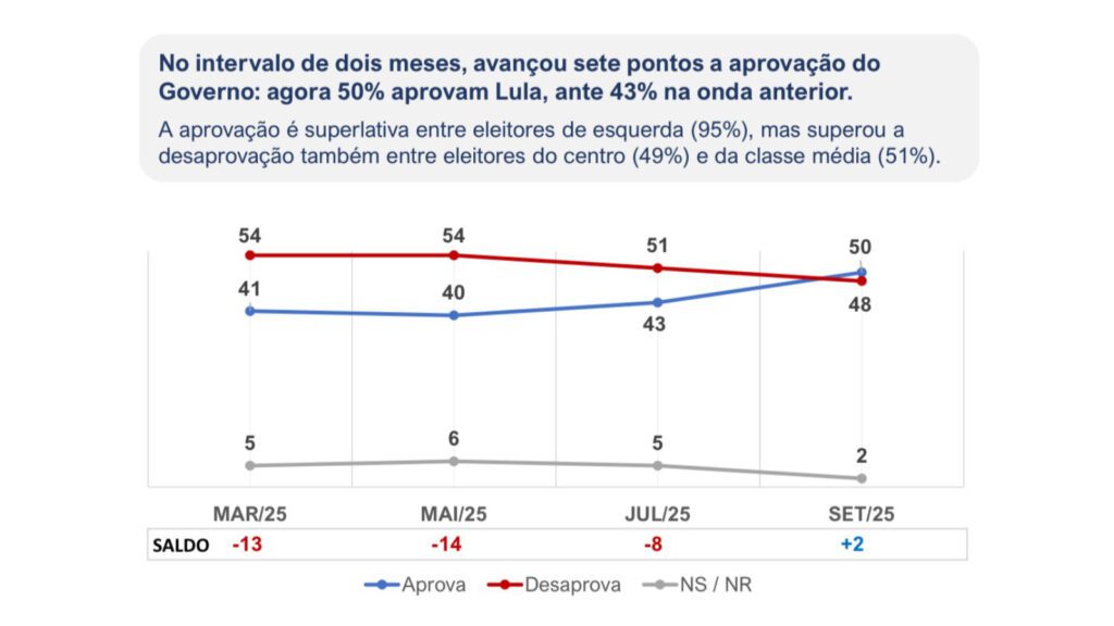 ipespe-aprovacao-governo-lula-chega-a-50%-imagem-pulso-brasil-ipespe-tvt-news