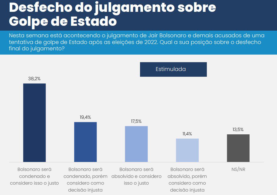 Lula lidera 1º turno de 2026 com 36,2% e vence as eleições de todos os candidatos, diz CNT/MDA 8 lula-lidera-1o-turno-de-2026-com-36-2-e-vence-as-eleicoes-de-todos-os-candidatos-diz-cnt-mda-tvt-news-julgamento-Bolsonaro