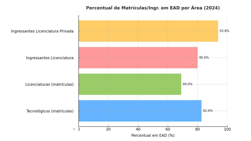 Pela primeira vez, EAD ultrapassa cursos presenciais no ensino superior brasileiro 2