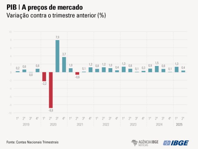 PIB surpreende, cresce no segundo trimestre e atinge maior patamar da série histórica 1 PIB-ibge