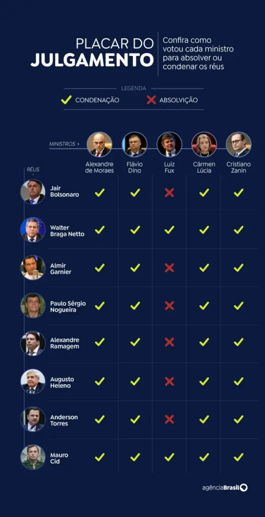 placar-do-julgamento-bolsonaro-stf-tvt-news