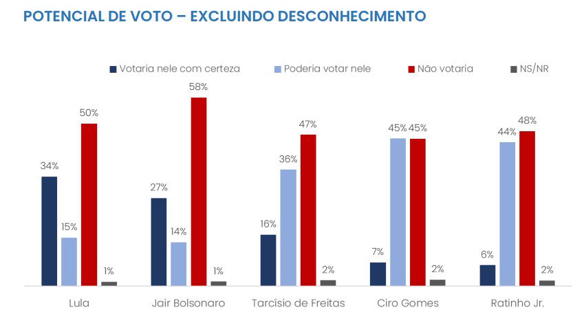 Lula lidera 1º turno de 2026 com 36,2% e vence as eleições de todos os candidatos, diz CNT/MDA 4 lula-lidera-1o-turno-de-2026-com-36-2-e-vence-as-eleicoes-de-todos-os-candidatos-diz-cnt-mda-tvt-news