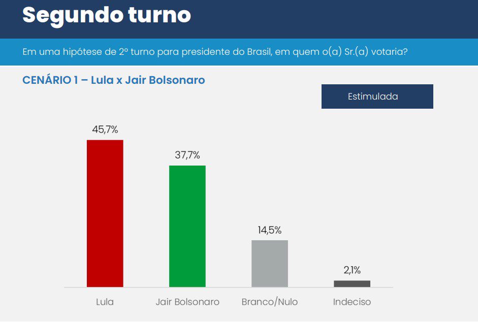 Lula lidera 1º turno de 2026 com 36,2% e vence as eleições de todos os candidatos, diz CNT/MDA 5 lula-lidera-1o-turno-de-2026-com-36-2-e-vence-as-eleicoes-de-todos-os-candidatos-diz-cnt-mda-tvt-news