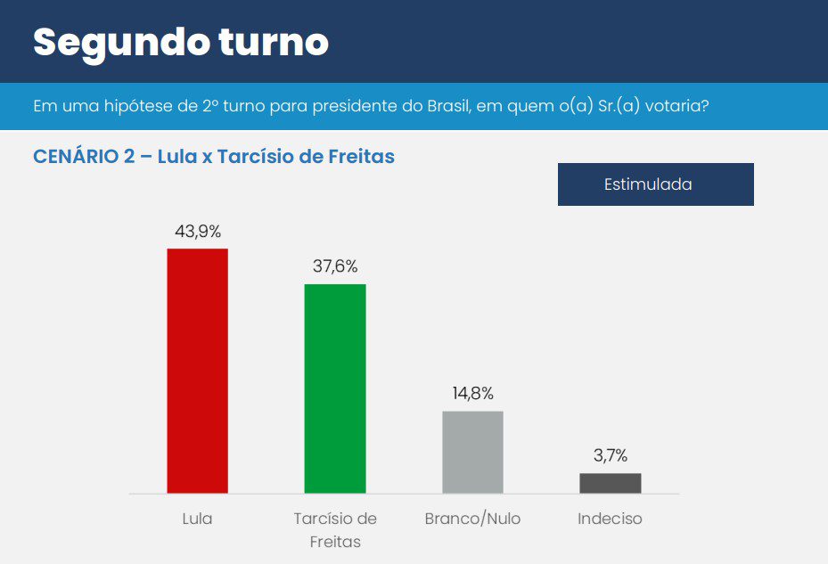 Lula lidera 1º turno de 2026 com 36,2% e vence as eleições de todos os candidatos, diz CNT/MDA 6 lula-lidera-1o-turno-de-2026-com-36-2-e-vence-as-eleicoes-de-todos-os-candidatos-diz-cnt-mda-tvt-news
