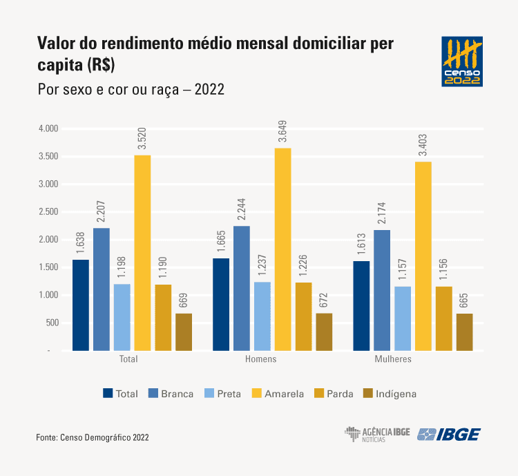 Mulheres no mercado de trabalho têm maior formação, mas homens dominam vagas 3 censo-ibge-2022-mulheres-no-mercado-de-trabalho-tem-maior-formacao-mas-homens-dominam-vagas-populacao-amarela-tem-o-maior-rendimento-domiciliar-per-capita-e-indigena-o-menor-imagem-censo-2022-ibge-tvt-news