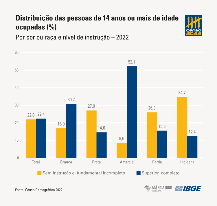 Mulheres no mercado de trabalho têm maior formação, mas homens dominam vagas 2 censo-ibge-2022-mulheres-no-mercado-de-trabalho-tem-maior-formacao-mas-homens-dominam-vagas-mais-da-metade-(52-1)-da-populacao-ocupada-amarela-tem-nivel-superior-completo-imagem-censo-2022-ibge-tvt-news