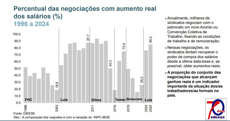Brasil melhora com Lula e piora com Temer e Bolsonaro. Confira os dados 5 lula salários