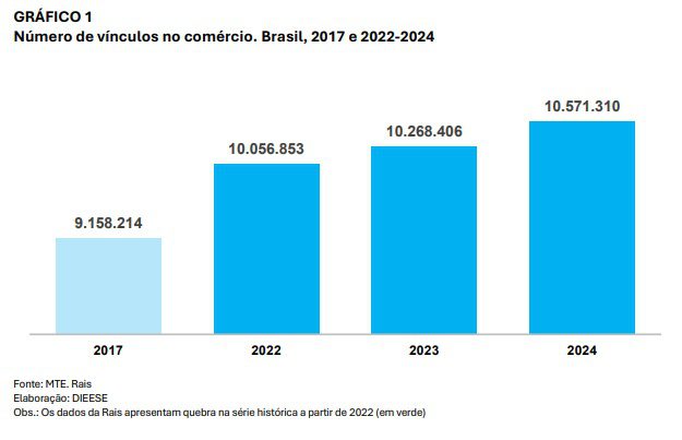 Emprego e ganhos reais crescem no comércio, mas problemas persistem 1 comércio