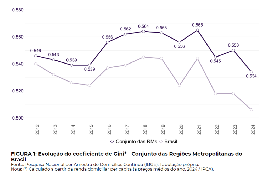 desigualdade-pobreza-menor-nivel-metropoles-estudo-tvt-news