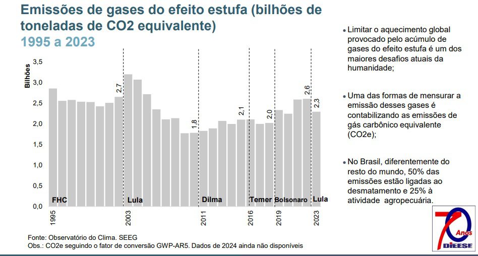 Brasil melhora com Lula e piora com Temer e Bolsonaro. Confira os dados 1 lula co2