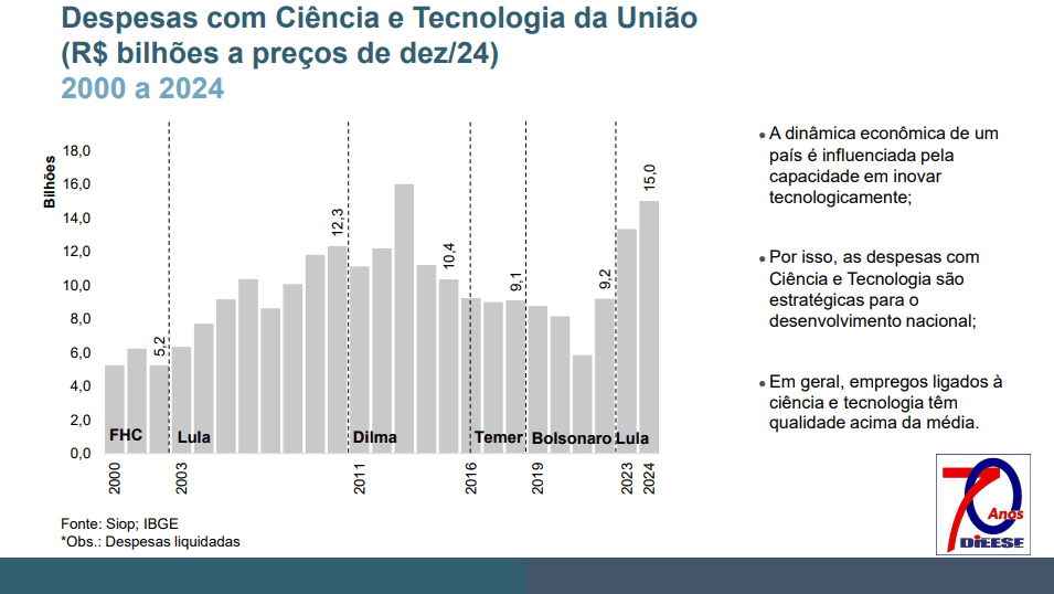 Com Lula, reservas internacionais e investimento em ciência sobem; dívida externa cai 3
