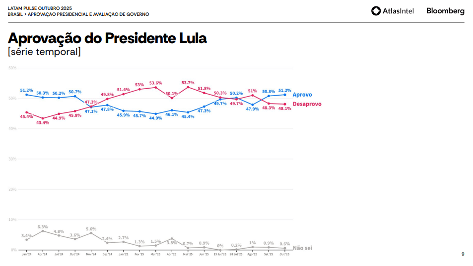 Aprovação de Lula atinge maior patamar desde 2024 1