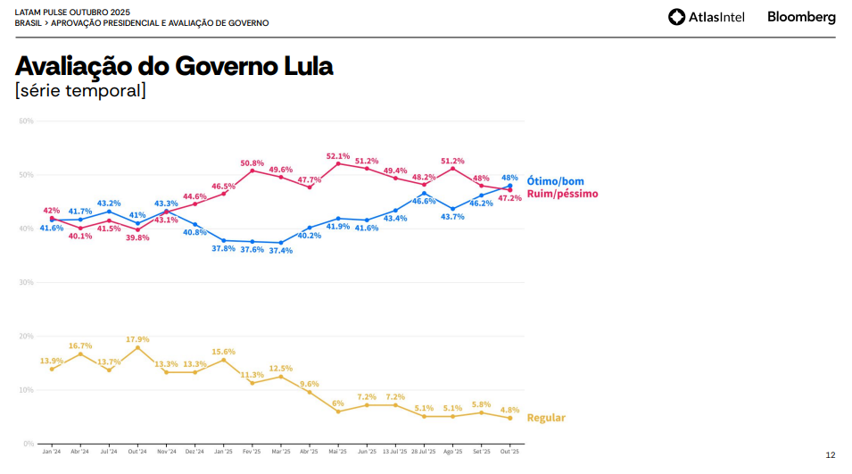 Aprovação de Lula atinge maior patamar desde 2024 2