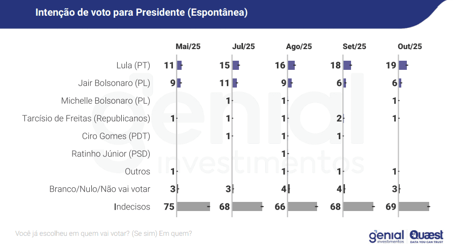 Segue o líder: Lula ganha de todos os adversários nas eleições de 2026, diz Quaest 1 eleicoes-2026-lula-aumenta-vantagem-sobre-tarcisio-foto-genial-quaest-tvt-news