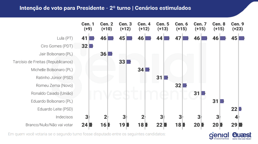 Segue o líder: Lula ganha de todos os adversários nas eleições de 2026, diz Quaest 3 eleicoes-2026-lula-aumenta-vantagem-sobre-tarcisio-foto-genial-quaest-tvt-news