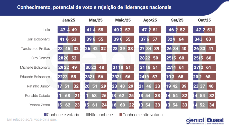 Eleições 2026: Lula tem 12 pontos de vantagem sobre Tarcísio 2 eleicoes-2026-lula-aumenta-vantagem-sobre-tarcisio-foto-genial-quaest-tvt-news