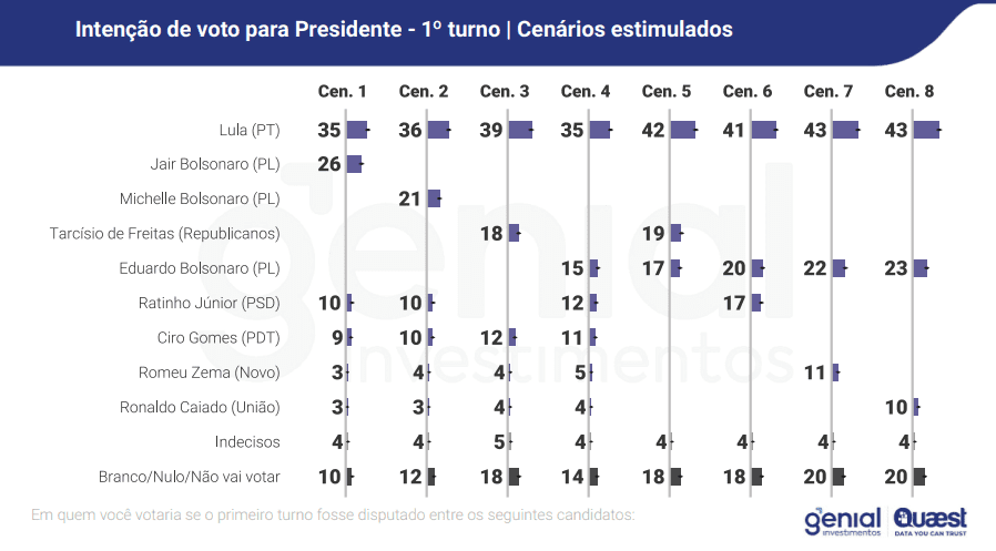 Segue o líder: Lula ganha de todos os adversários nas eleições de 2026, diz Quaest 2 eleicoes-2026-lula-aumenta-vantagem-sobre-tarcisio-foto-genial-quaest-tvt-news