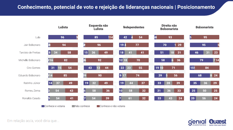 Eleições 2026: Lula tem 12 pontos de vantagem sobre Tarcísio 3 eleicoes-2026-lula-aumenta-vantagem-sobre-tarcisio-foto-genial-quaest-tvt-news