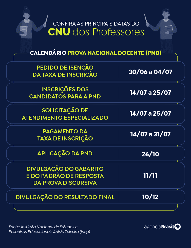 Maioria de inscrições na Prova Nacional Docente é na área de pedagogia 3 Prova Nacional Docente (PND) pedagogia